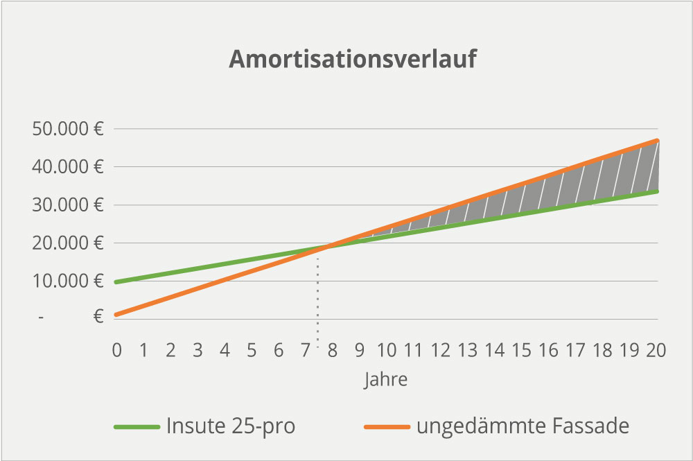 Amortisation-DE