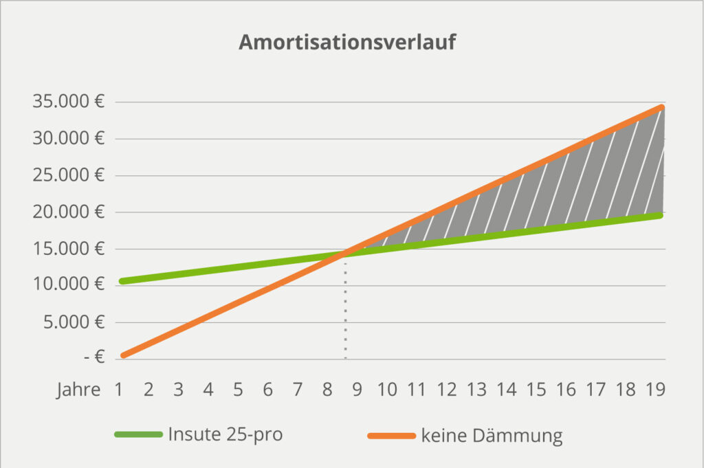 amortizationverlauf-insute25-pro